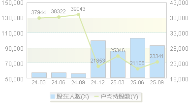 中储股份(600787)股东户数变动图