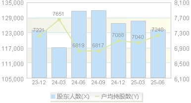 鲁抗医药(600789)股东户数变动图
