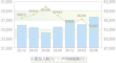 轻纺城(600790)股东户数变动图