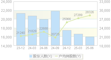 京能置业(600791)股东户数变动图