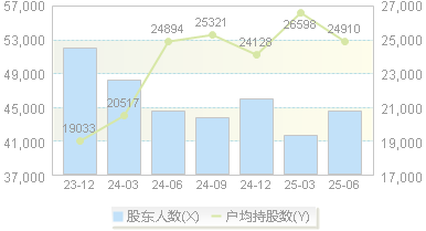 云煤能源(600792)股东户数变动图