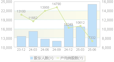 宜宾纸业(600793)股东户数变动图