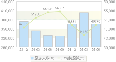 国电电力(600795)股东户数变动图