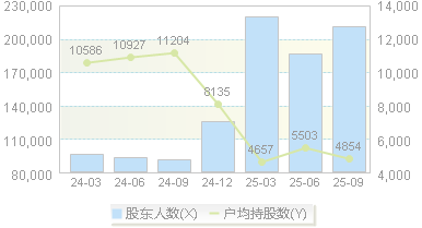 浙大网新(600797)股东户数变动图