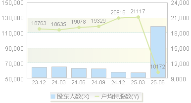 宁波海运(600798)股东户数变动图