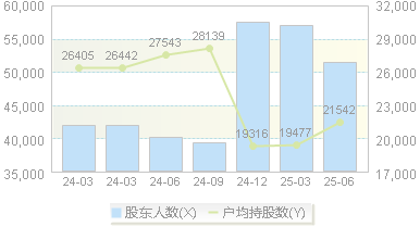 渤海化学(600800)股东户数变动图