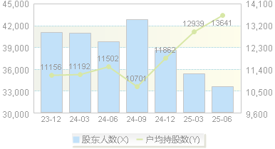 福建水泥(600802)股东户数变动图