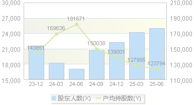 新奥股份(600803)股东户数变动图