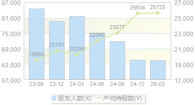 退市鹏博(600804)股东户数变动图