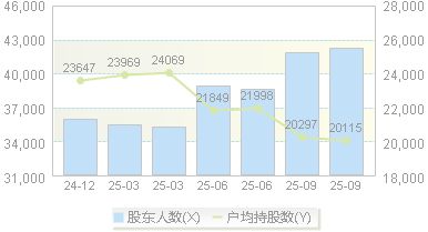 悦达投资(600805)股东户数变动图