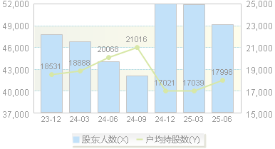 济高发展(600807)股东户数变动图