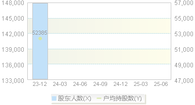 马钢股份(600808)股东户数变动图