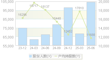 山西汾酒(600809)股东户数变动图