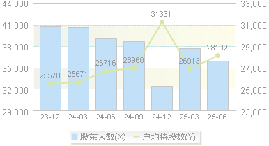 神马股份(600810)股东户数变动图