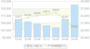 *ST东方(600811)股东户数变动图