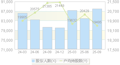 华北制药(600812)股东户数变动图