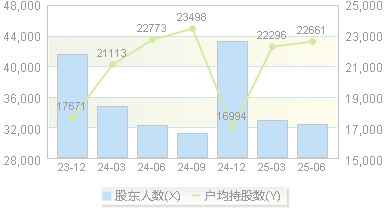 杭州解百(600814)股东户数变动图