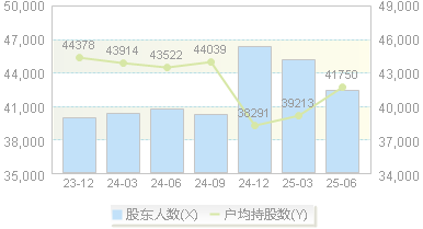 厦工股份(600815)股东户数变动图