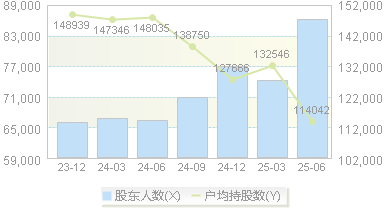 建元信托(600816)股东户数变动图