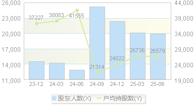宇通重工(600817)股东户数变动图