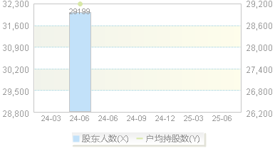 耀皮玻璃(600819)股东户数变动图