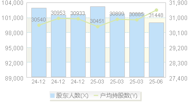 隧道股份(600820)股东户数变动图