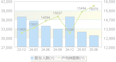 上海物贸(600822)股东户数变动图