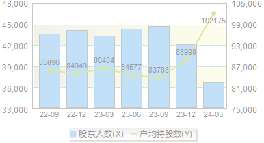 *ST世茂(600823)股东户数变动图