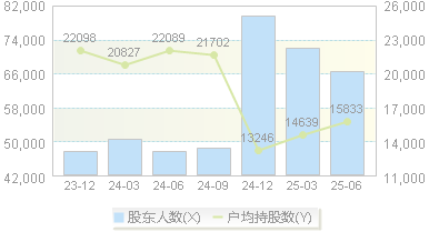 益民集团(600824)股东户数变动图