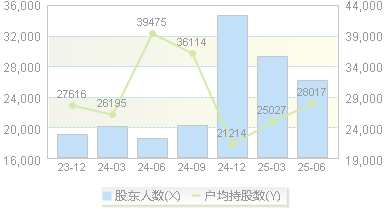 兰生股份(600826)股东户数变动图