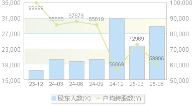 茂业商业(600828)股东户数变动图