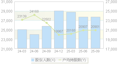 人民同泰(600829)股东户数变动图