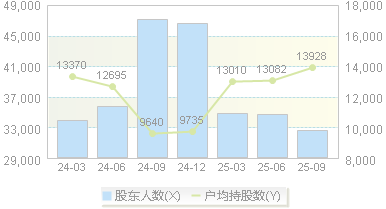 香溢融通(600830)股东户数变动图