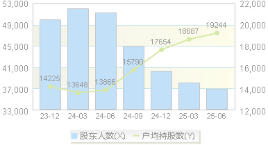 ST广网(600831)股东户数变动图