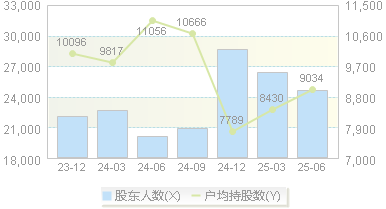 第一医药(600833)股东户数变动图