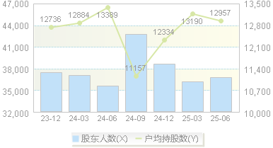 申通地铁(600834)股东户数变动图