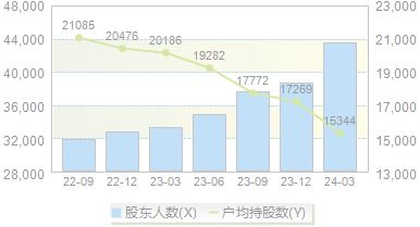 *ST易连(600836)股东户数变动图