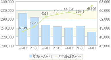海通证券(600837)股东户数变动图