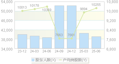 上海九百(600838)股东户数变动图