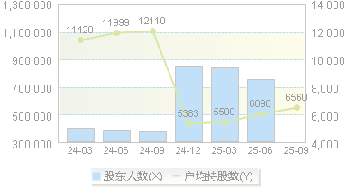 四川长虹(600839)股东户数变动图