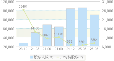 上工申贝(600843)股东户数变动图