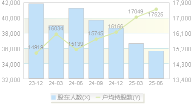 同济科技(600846)股东户数变动图