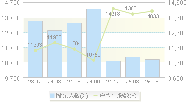 万里股份(600847)股东户数变动图