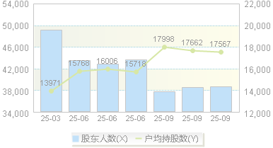 电科数字(600850)股东户数变动图