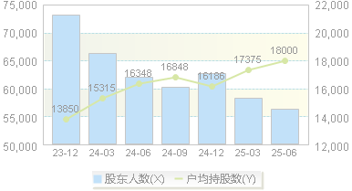 龙建股份(600853)股东户数变动图
