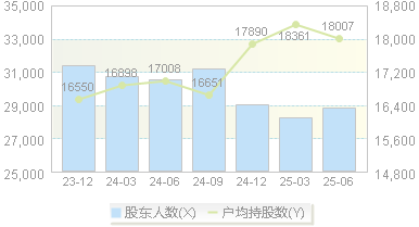 春兰股份(600854)股东户数变动图