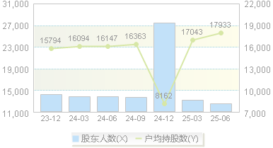 宁波中百(600857)股东户数变动图