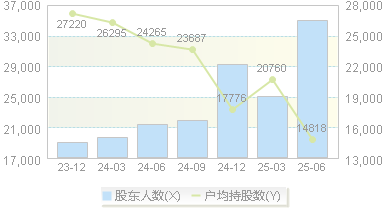 银座股份(600858)股东户数变动图