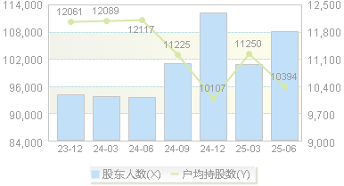 王府井(600859)股东户数变动图
