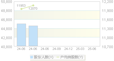 京城股份(600860)股东户数变动图